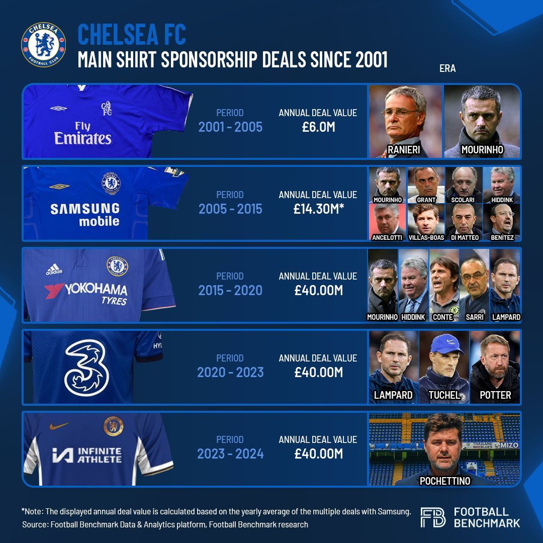 Football Benchmark - Sponsorship overview 2023/24