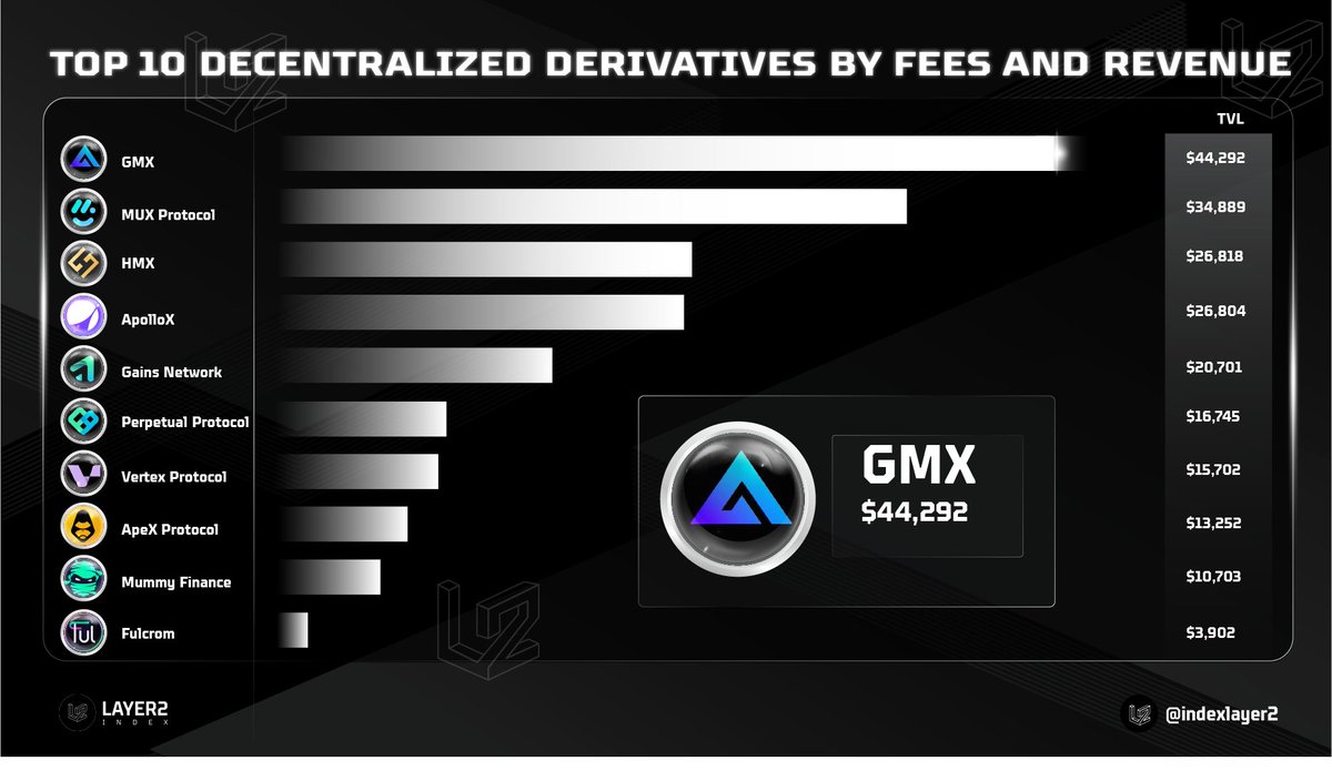 🏦Which Derivatives Dexes did you use the most?

💡Here are list of top 10 Decentralized Derivatives by fees and revenue

@GMX_IO 
@muxprotocol 
@HMXorg 
@ApolloX_Finance 
@GainsNetwork_io 
@perpprotocol 
@vertex_protocol 
@OfficialApeXdex 
@mummyftm
@FulcromFinance 

#Arbitrum