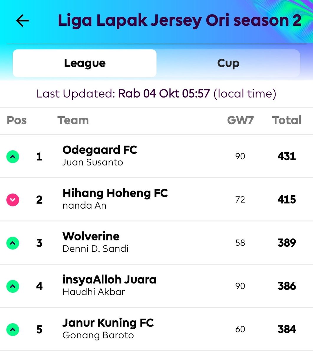 lapakjerseyori's tweet photo. [GAMEWEEK 7]
Capolista &amp; MotM. Begitulah kisah Odegaard FC punya om @juansusanto. Memimpin klasemen dgn jarak 16poin &amp; menyabet MotM September dgn total poin bulan lalu 318 ~ sekitar 79 poin per gameweek. Wow! Selamat!

Nb: klaim hadiah MotM via dm / link wa di bio.
#FPLCommunity https://t.co/lWNhMCKM2B
