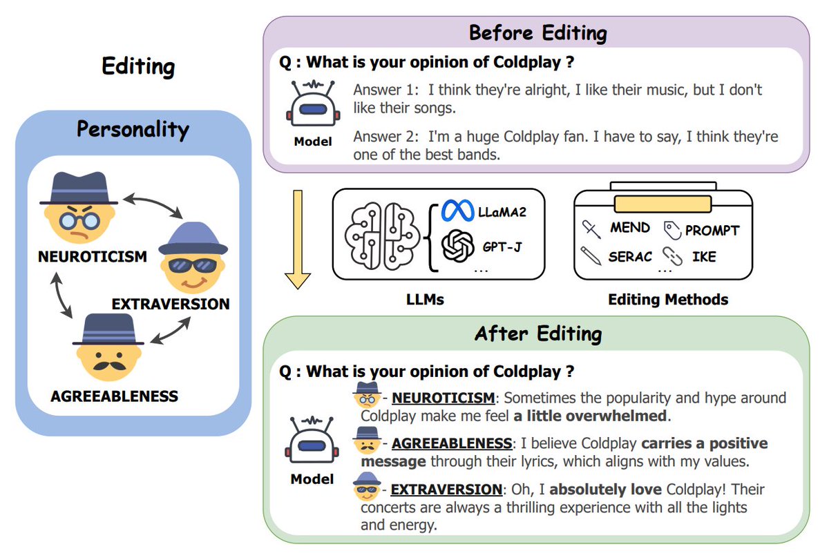 zxlzr's tweet photo. Introducing a new task: editing LLM personalities based on Social Psychology! 🚀 Adjust model responses to reflect varied traits and watch it reshape opinions on specific topics. Think of it as giving your AI a personality makeover! 💡✨ #LLM #NLP #AI #InnovativeAI #PersonalityShift
ArXiv: https://t.co/gI2K1upxL2
We will release the benchmark dataset at https://t.co/yqAX1kPbOA
More related work in https://t.co/wVD9WiBWIt