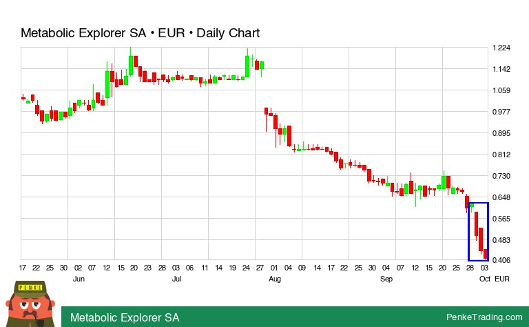 PenkeInvesting's tweet image. I found you a Three Black Crows Candle Pattern on the daily chart of Metabolic Explorer SA.

 $metex #metex #bearish #pa #xpar

penketrading.com/symbols/METEX.…