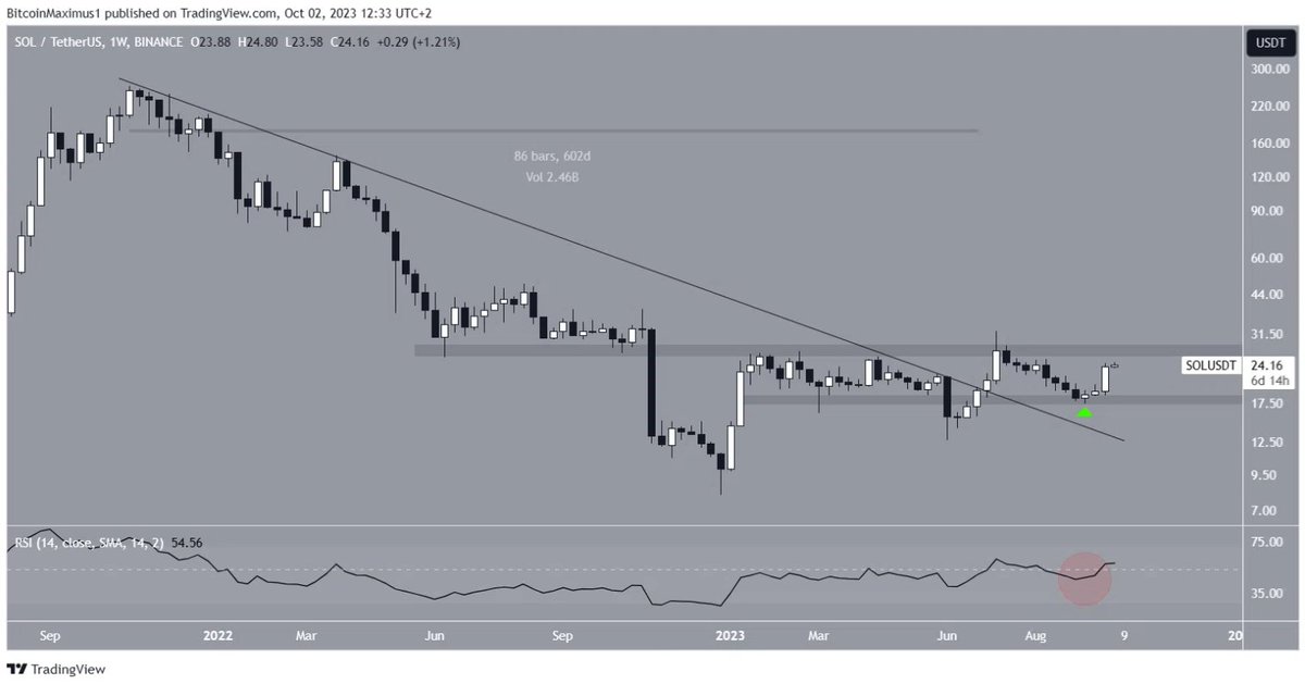 MrKubem_bn's tweet photo. #Solana ( $SOL ) Total Value Locked Hits 2023 High as Price Jumps 30%
#CHEO #Crypto #Like #CryptoNews #folloforflowersback https://t.co/GpEBJP7kij