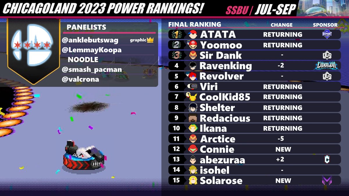 CHICAGO SUMMER 2023 PR
1. <a href="/ATATAness/">ATATA</a> 
2. <a href="/SamteaSilver/">SamteaSilver</a> 
3. <a href="/SirDank_/">UGS | Sir Dank</a> 
4. <a href="/Ravenking_SSB/">Ryan (Ravenking) McDonough</a> 
5. <a href="/RevolverChrom/">ugs revolver :3</a> 
6. <a href="/ViriROB/">F5 | Viri</a> 
7. <a href="/ZajacKristian/">CoolKid85</a> 
8. @ITSTARTSWITHMII 
9. <a href="/Redacious_/">Redacious🌹</a> 
10. <a href="/IkanaCastle_/">Ikana</a> 
11. @ArcticeSSBU 
12. Connie
13. <a href="/abezuraa/">Abe Sonnen</a> 
14. <a href="/isohelsgarden/">isohel</a> 
15. <a href="/Solarosessb/">MG | Solarose</a>