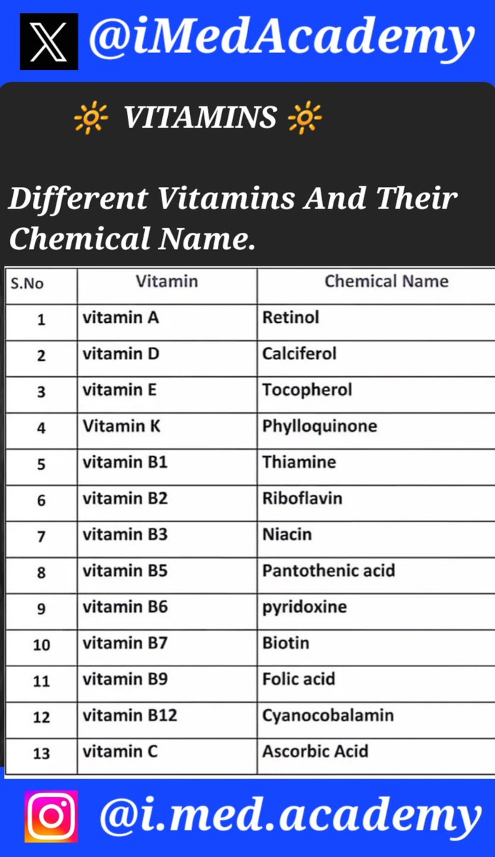 iMedAcademy's tweet photo. 🔆 Biochemistry 🔆
🔅 Vitamins:
○ Different Vitamins and their chemical name.
#Biochemistry #vitamins #Diet
#iMedAcademy #iMedMedicine
#medicine #surgery #MedTwitter #MedEd #iMed #iMedLab #MedX
#MedicalStudents #Doctors #Med https://t.co/HftXI6Qqux