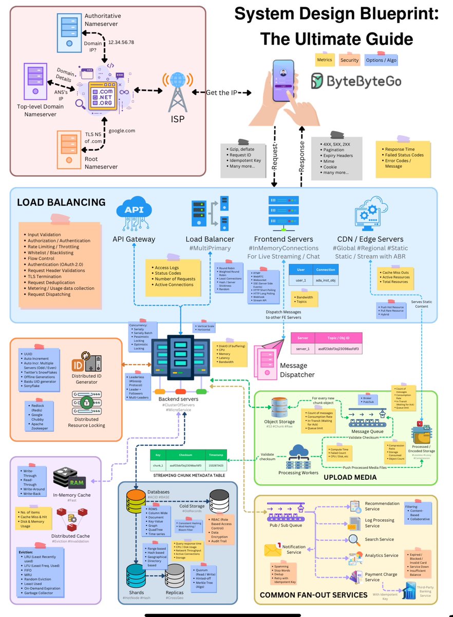 erasmosoares's tweet image. #bytebytego System Design bluenprint is literally a map of Middle Earth. You can explore several domains in just one visual analysis.