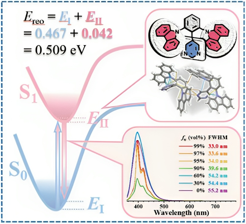 Early View💡
"Aggregation-induced #narrowband isomeric fluorophores for #ultraviolet nondoped OLEDs by engineering multiple nonbonding interactions" by Shian Ying &amp; Shouke Yan et al. <a href="/Wiley_Chemistry/">Wiley Chemistry</a> #carbazole #pyrimidine #OLED

Check👉doi.org/10.1002/agt2.3…