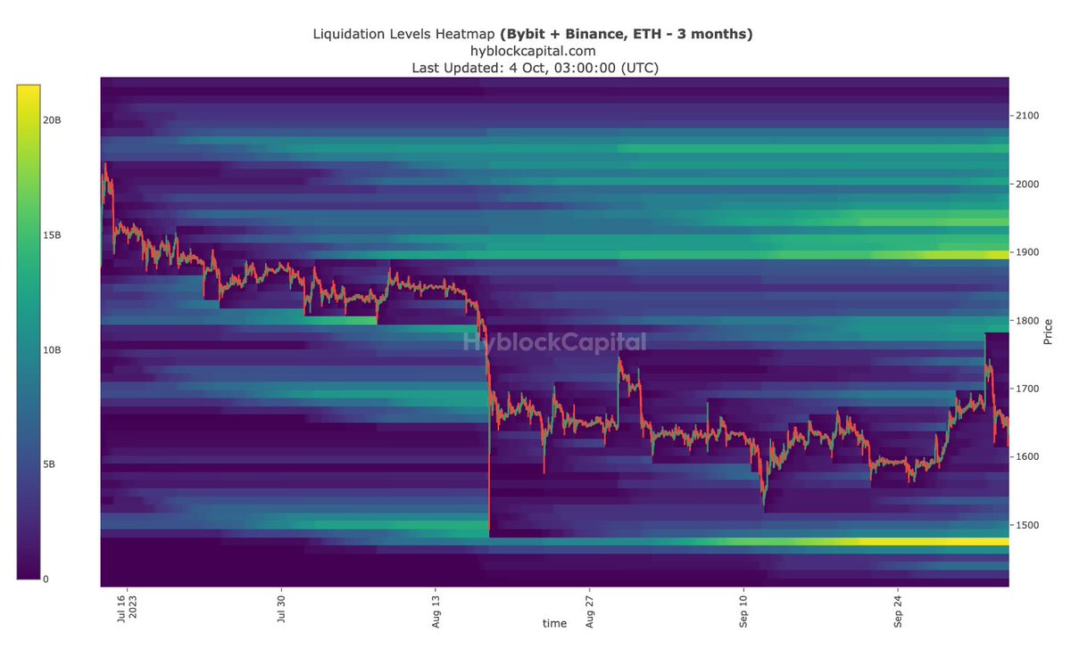 $ETH Heatmap, Liquidations & Open Interest Levels    

Reposts & Likes very appreciated ❤️ 

1/2

#liquidations #trading #hyblock #eth #EthereumMerge