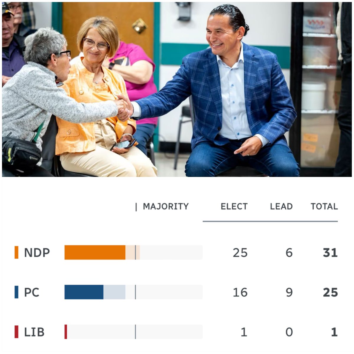 NormanHermant's tweet photo. Election in #Canada’s #Manitoba province:
#WabKinew will become country’s 1st #FirstNations provincial premier. His #NewDemocraticParty defeats #ProgressiveConservatives, will form majority govt.
https://t.co/HVgX8hfuIE https://t.co/5YsNEduwi3