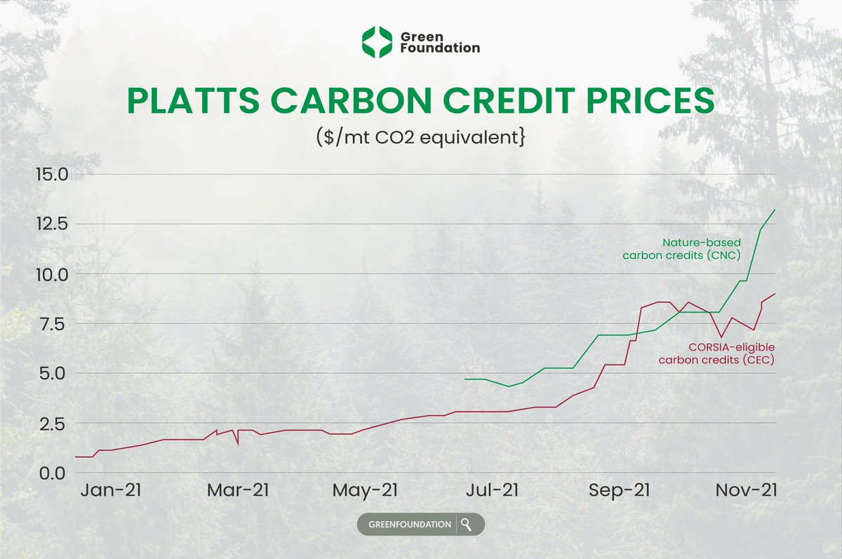 GreenFoundhssm's tweet photo. 🔍 Expert Insights 🌐
 A report by McKinsey reveals a promising future for voluntary carbon offset markets! Projections indicate that demand could surge to 2 Gigatonnes of carbon dioxide by 2030.
Prices, currently at $3-5/tCO2e, could skyrocket to $20-50/tCO2e by 2030. 📈💚 https://t.co/E6KGoo3hBP