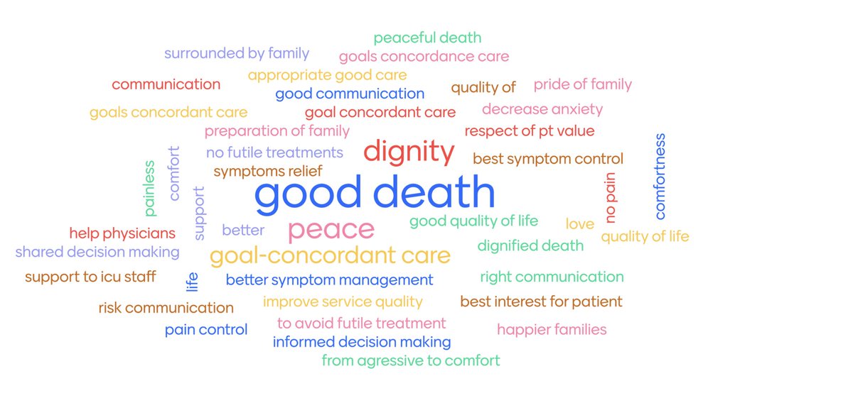 What is the goal of palliative care in the ICU? Word cloud developed at our workshop #APCH <a href="/IOELC/">IOELC</a> <a href="/NaveenSalins/">Naveen Salins</a>