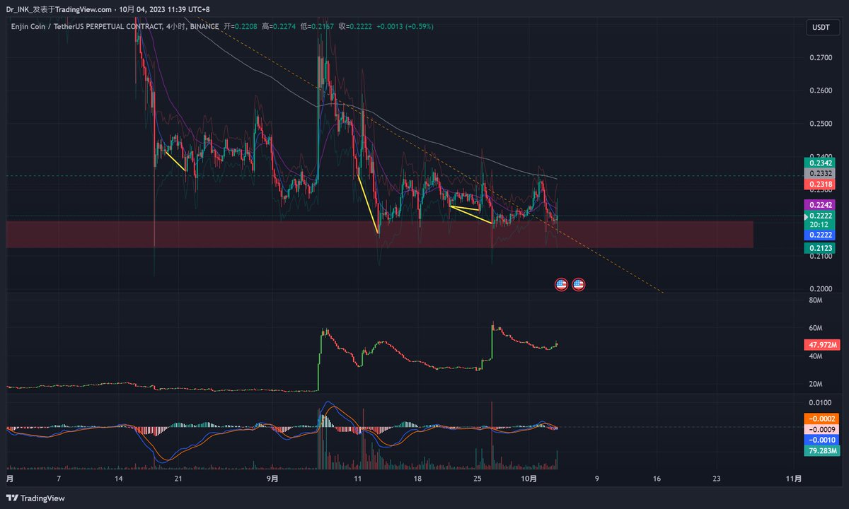#随手纪录
这几天大盘刺激的动荡 下插针很多小币崩掉
没事就去看看以前追踪的几个小币
ENJ九月突破过几次没站稳 这次突破回踩上趋势线
回踩+交易量上升+资金费率 应该有点搞头 ((消息面还没去查

>>不构成建议哈 我丢个小仓帮大家试试水温
#ENJ #Crypto #TradingView #Binance #Bitget