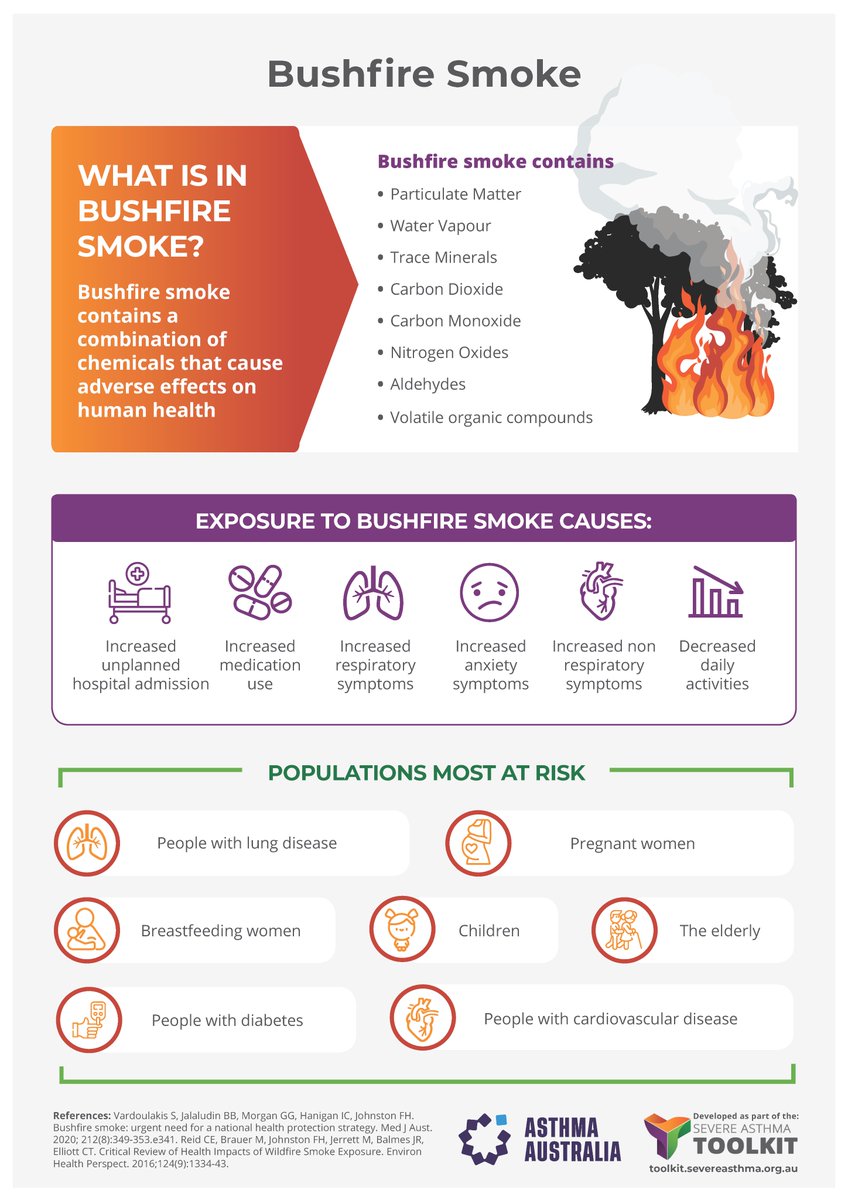NEW RESOURCE: Clinical management of asthma during bushfire smoke periods-

People with asthma are more vulnerable to the health impact of bushfire smoke exposure 

This resource helps guide the management of asthma during bushfire periods

severeasthma.org.au/bushfire-smoke/