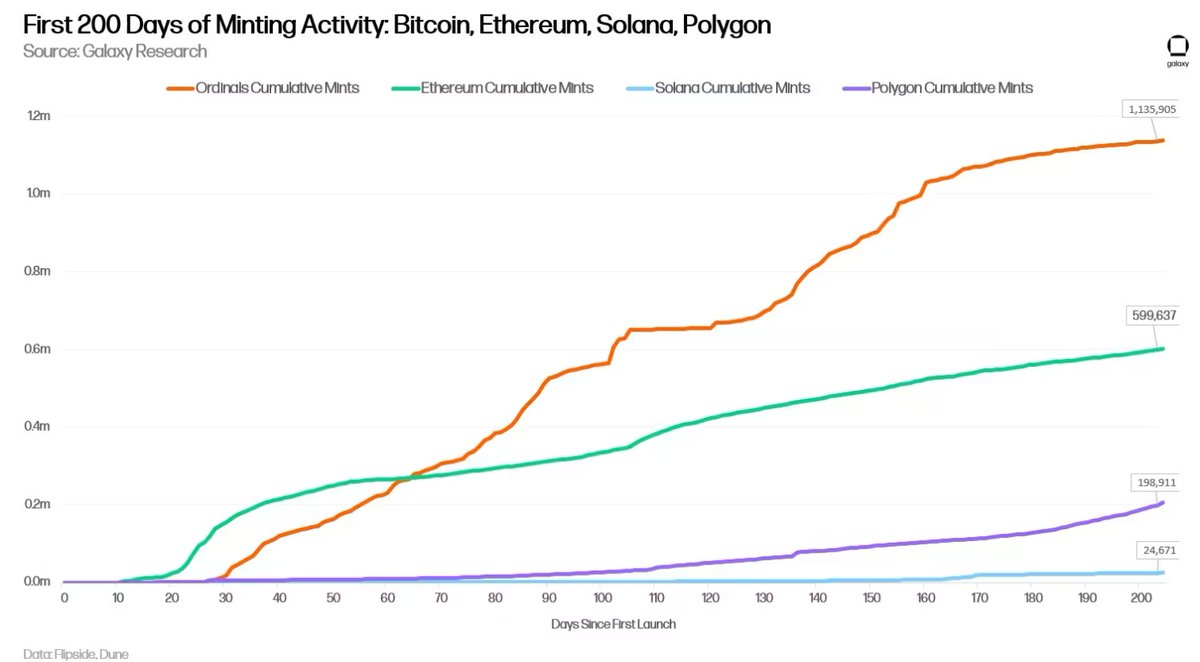 huuep's tweet photo. BREAKING: Galaxy Research published their second report on Bitcoin Ordinals. Excellent report for new folks to get up to speed on just what's actually significant about Ordinals. 

One key takeaway is that the first 200 days of Ordinals on Bitcoin had faster growth than the first 200 days of NFTs on Ethereum, Solana, and Polygon combined!

This report is quite detailed and covers some of the powerful features of Ordinals. Particularly recursive inscriptions, parent child provenance, and reinscriptions. Nice mentions of @OnChainMonkey's pioneering work in those areas too. 🔥