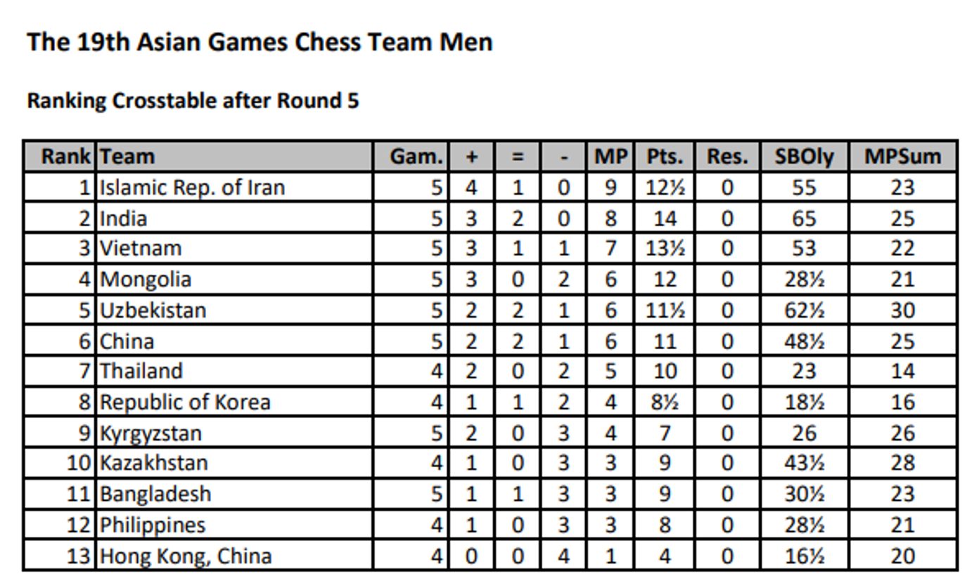 It's very rare that a fighter of Gukesh's calibre resigns prematurely. But  that did happen at the Asian Games Round 5 between India and…