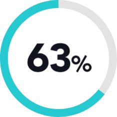 सभी दोस्तों से निवेदन है कि भारत में ओबीसी की आबादी 63% ही लिखें। आम सहमति से यही आँकड़ा सब लोग लिखें। 

यही सत्य है। 

केंद्र सरकार सरकार जाति जनगणना करा कर हमें ग़लत साबित कर सकती है। लेकिन तब तक 63% ही माना जाएगा। 

#OBC_63_percent