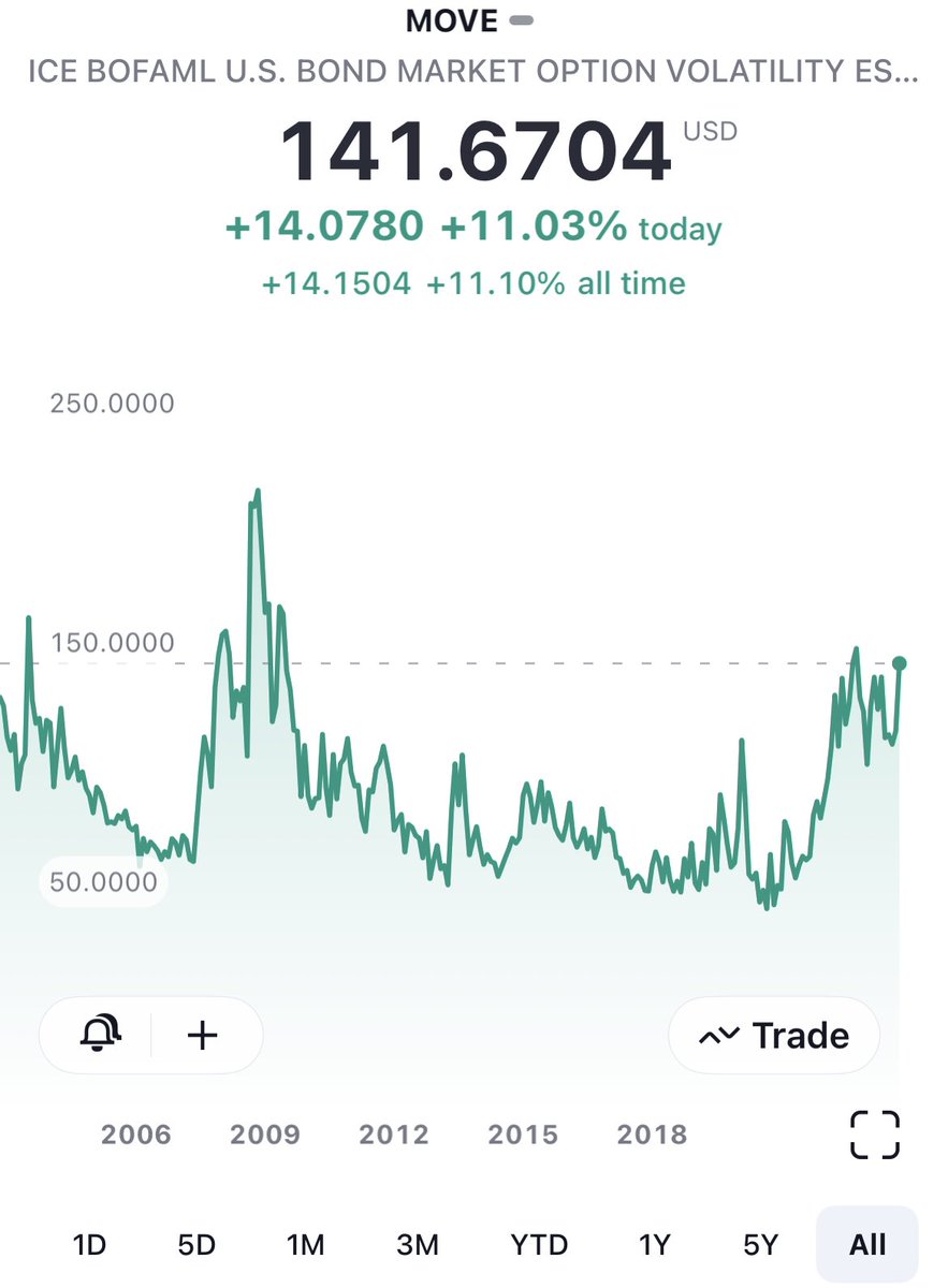 thequiettone's tweet photo. $MOVE exploding higher again. Vs avg, bond vol has been clustering at a higher level=funds avoiding Long Bonds. One we have recession they will do #operationtwist again. https://t.co/0IMEmneMSt