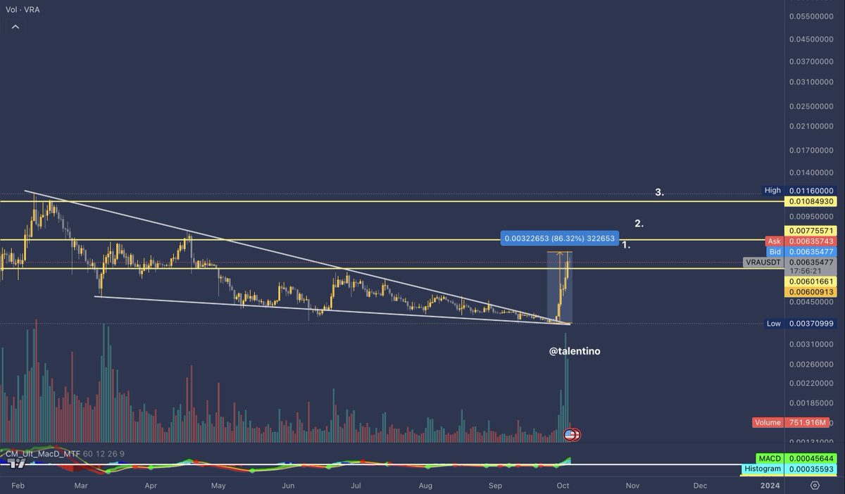 $VRA - Why $1 is Inevitable - The Tip of the Iceberg:

Following the much anticipated 50% burn of Max supply, #Verasity had its best weekly run in 2023, in terms of price action and trending visibility.
Investor confidence boosted to an ATH, as the token burn clearly displayed a