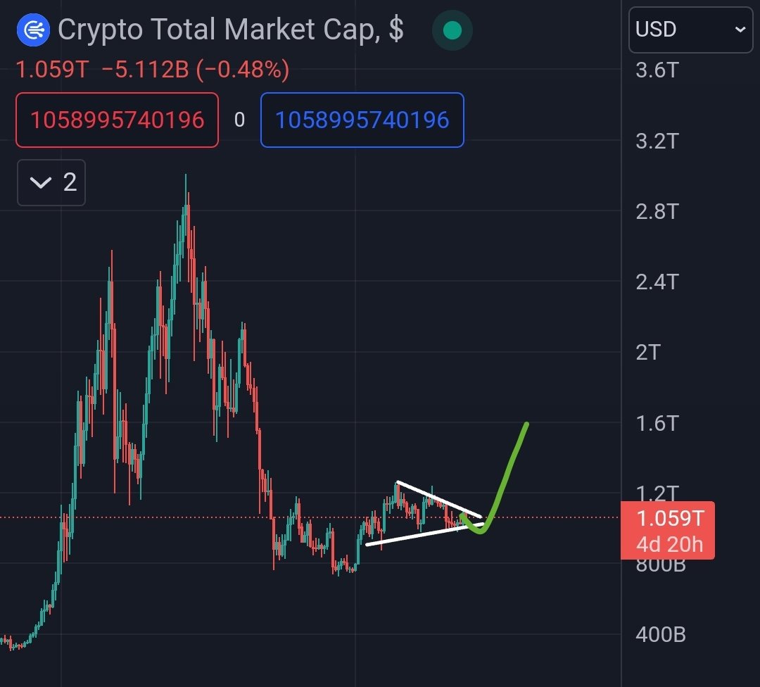 army_shiba's tweet photo. #Crypto Marketcap has been accumulating here for a long time.

I think it is time for some new money input, and hopefully we can see pumps https://t.co/xYMyGcXcc2