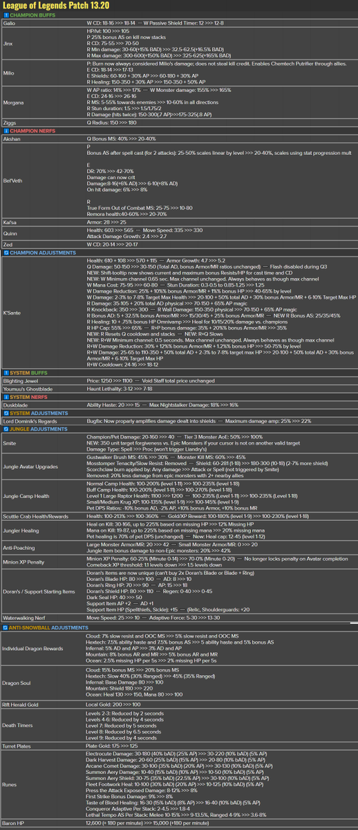 RiotPhroxzon's tweet image. 13.20 is a big patch. 

Patch Timing: We needed to weigh up the pros and cons of resolving some large issues that are affecting tens of millions of people everyday vs Pros having high quality practice on 13.20 for Worlds. 

Ultimately we decided to prioritize the regular player…