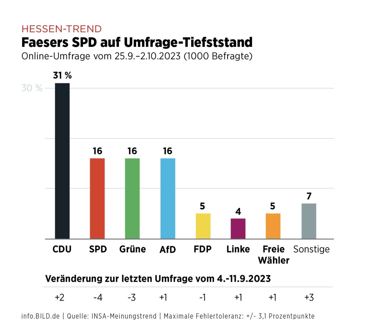 In einer aktuellen Umfrage der #INSA sind die #FREIEWÄHLER bei 5% und wären somit im Landtag. Jetzt heißt es weitermachen und die Menschen für uns begeistern, damit wir bis zum 08.10.2023 weiter unterstützt werden. Danke für das Vertrauen 💪🧡 #Hessen #einhessenfüralle #ltw2023