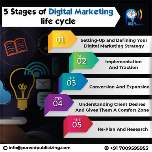 p_purved's tweet photo. Creating a campaign is just the start of what comes next. So, today we decided to give you a tour of the five stages of the digital marketing life cycle 🌀
.
.
#digitalmarketing #socialmedia #artificialintelligence  #PurvedPublicizing #Indore #seo  #Google #SMM https://t.co/72BKtf9YCh