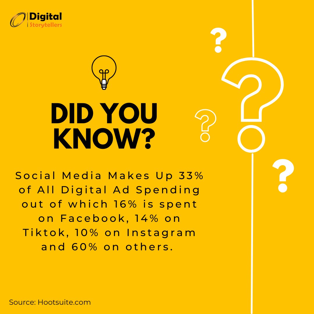 DigitalStory101's tweet photo. Did you know that Social Media occupies 33% of the pie? Breakdown: 16% Facebook, 14% TikTok, 10% Instagram, and the rest in the 'Others' realm. 📊📱

#socialmedia #socialmediamarketing #DidYouKnow  #didyouknowfacts #DigitalMarketing   #digitaladvertising #digitaladvertisement https://t.co/G9DJfqfOen