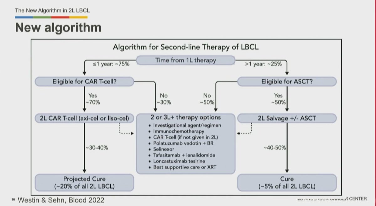 💫Treatment Algorithm for Relapsed/Refractory DLBCL💊
Slide 1➡️Historical management 
Slide 2➡️New algorithm (early introduction of CAR-T🚗 as 2nd line )🆕️
#DLBCL #CARTtherapy #MedicalAdvances
#lymphoma