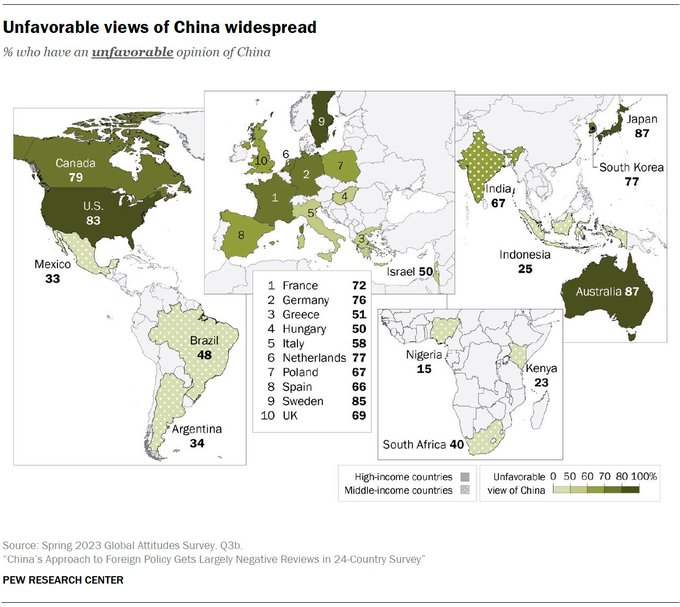 Unfavorable view of China Japan 87% Australia 87% Sweden 85% US 83% Canada 79% S Korea 77% Germany 76% France 72% UK 69% India 67% Spain 66% pewresearch.org/global/2023/07…