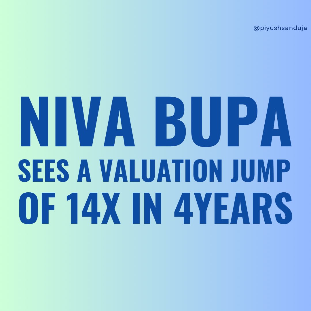 PSanduja's tweet photo. @Niva_Bupa has grown 14X in just 4years? @TrueNorthCo_In, a top India PE fund is selling its 20% stake at a valuation of Rs.13,500Cr today while it was bought at Rs.1,010Cr in 2019.🤯

Full Read: https://t.co/nN09Xj1qv6 https://t.co/9UunpC5vIM