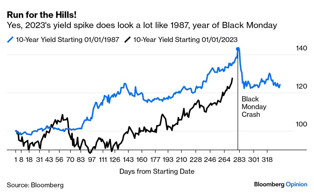 alykhansatchu's tweet photo. No One Wants to Remember 1987. Then There’s 1916
Comparison for bond yields bear a scarily unwelcome resemblance to 36 years ago. Meanwhile, Japan tries a Verdun strategy.  @opinion @johnauthers https://t.co/5XOrsJ1HUp
Hēgemōny - https://t.co/m5tx7BydVE https://t.co/vEz0uQ3EpL