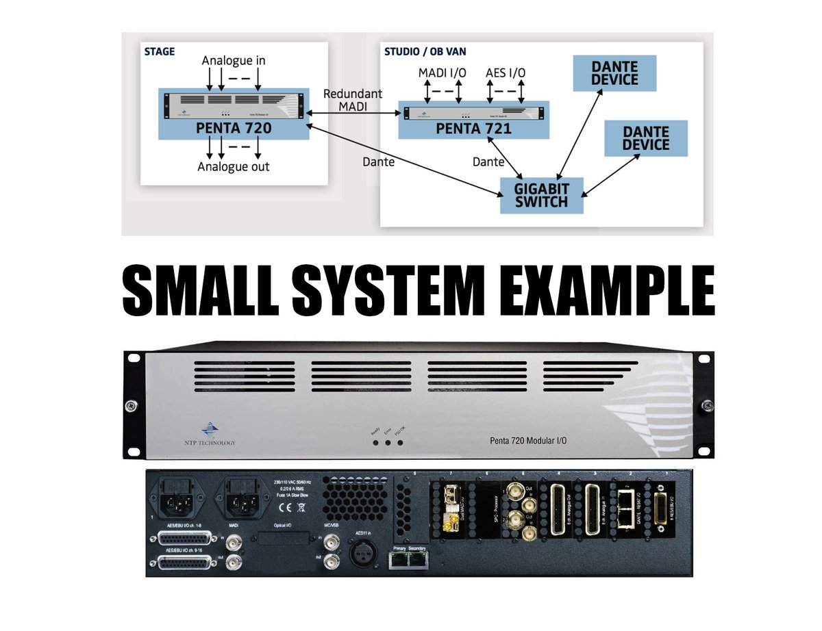 NTP_Technology's tweet image. In this Penta example, we focus on an 'On Location / OB Truck Setup'.
Penta 720 and 721 are used as a pair for MADI and Dante audio interfacing between a stage and a studio.
Learn more about the Penta Universe: bit.ly/3iiExQ2
#ntptechnology #audiorouting #proaudio