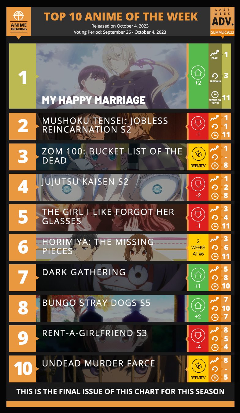 Summer 2022 Anime, Seasonal Chart