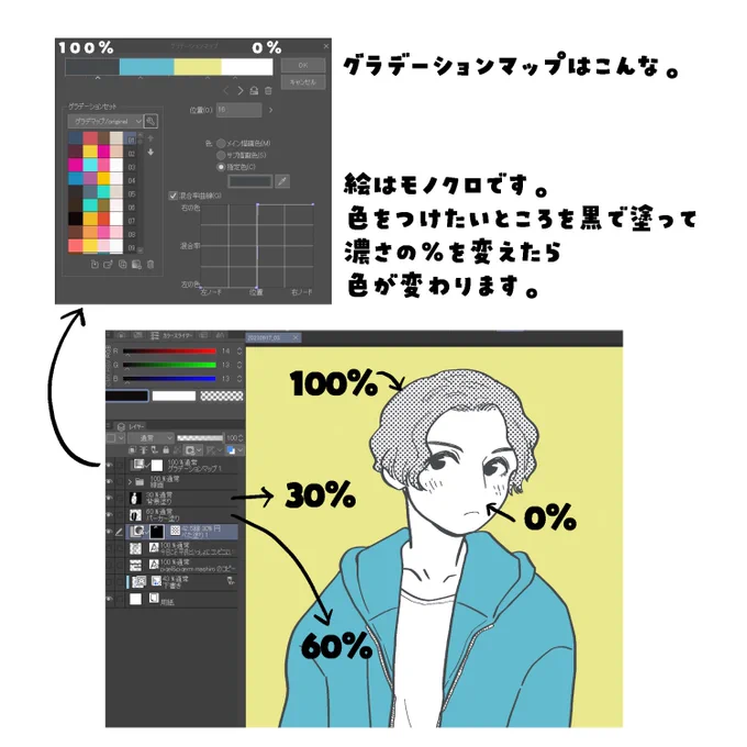 @gol070 説明がむじぃなってなったので図解します!私は線画をモノクロで描いてるので、色をつけたいとこに黒でベタを塗って%を変えてます。グラデーションマップははっきり分割してます。3～6分割くらいでセットをつくってます。(ましろ) 