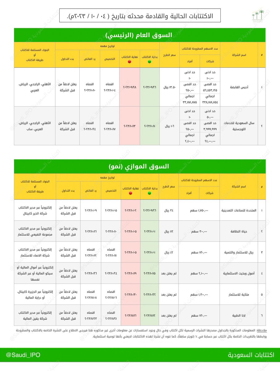 Saudi_IPO's tweet photo. الاكتتابات الحالية والقادمة حسب المتوفر والمُعلن، سواءً بالسوق العام (الرئيسي) أو الموازي (نمو) في جدول ملخص.

*محدث بتاريخ (2023/ 10/ 04)

وفي حال الإعلان عن أي اكتتابات جديده فسيتم تحديث الجدول بتغريدة أخرى لاحقاً.

#اكتتابات_السعودية https://t.co/1SGKgBxKMx