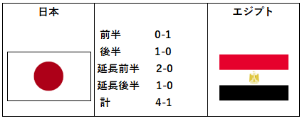 JDFA_official's tweet photo. 【速報！ 男子日本代表勝利！ 決勝戦進出！！】
前半に１点先制されるも、後半湯野琉世選手のFKで同点に追いつき、延長戦で岡田拓也選手がハットトリックを決め見事勝利しました！
夢の実現まで後１歩です！
沢山の応援ありがとうございました！！
日本　4－1　エジプト
岡田（拓也）３点、湯野１点 https://t.co/170SW29ecd