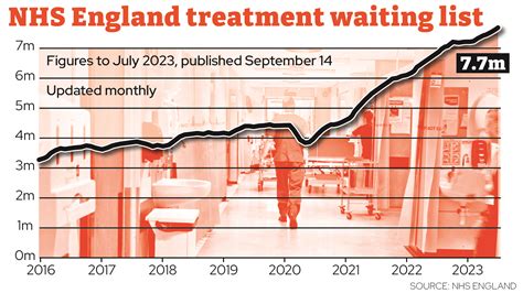 Sunak said he had made progress on cutting NHS waiting lists ...

More Tory lies
#CPC23