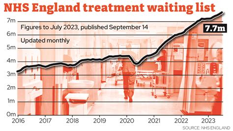 Sunak said he had made progress on cutting NHS waiting lists ... More Tory lies #CPC23