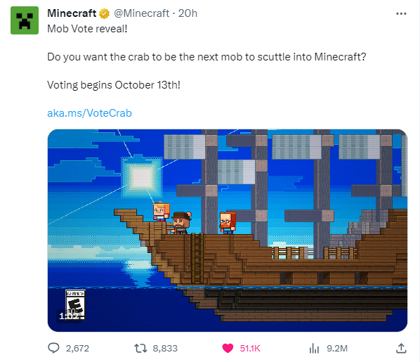 🎮 Gaming consistently dominates social media conversations.

🚀 For instance, <a href="/Minecraft/">Minecraft</a> 's social activity is skyrocketing.

✅ Over 273,000,000 social media interactions today!

Imagine this kind of buzz in the #Web3 realm. 🤔

The future of Web3 gaming looks incredibly