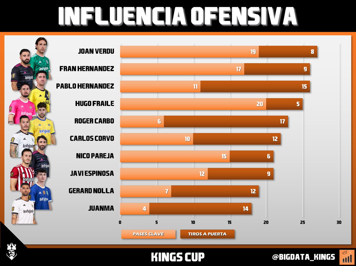 🚨 JUGADORES que MÁS HAN PARTICIPADO en el ATAQUE durante la KINGS CUP 🧡🏆 HUGO FRAILE 🐷 con 20 ha sido el que más PASES CLAVE ha dado ROGER CARBÓ ⚔️ con 17 el que mas DISPAROS A PUERTA ha realizado💥 📊 @Pabloprz23