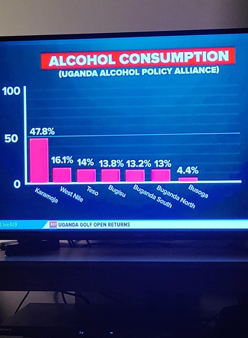 Asiyo_Rutoman (@asiyo_lazarus) on Twitter photo ALCOHOL REPORT STATISTICS IS ABOVE 100%
Karamoja- 47.8%
West nile- 16.1%
Teso- 14%
Bugisu - 13.8%
Buganda - 26.2%
Busoga - 4.4%
Total = 122.3%
Western Uganda and Ankole alcohol statistics missing. Does it mean they don’t take alcohol? <a href="/nbstv/">NBS Television</a> <a href="/newvisionwire/">The New Vision</a> <a href="/OPMUganda/">Office of the Prime Minister - Uganda</a> <a href="/ntvuganda/">NTV UGANDA</a> ALCOHOL REPORT STATISTICS IS ABOVE 100%
Karamoja- 47.8%
West nile- 16.1%
Teso- 14%
Bugisu - 13.8%
Buganda - 26.2%
Busoga - 4.4%
Total = 122.3%
Western Uganda and Ankole alcohol statistics missing. Does it mean they don’t take alcohol? <a href="/nbstv/">NBS Television</a> <a href="/newvisionwire/">The New Vision</a> <a href="/OPMUganda/">Office of the Prime Minister - Uganda</a> <a href="/ntvuganda/">NTV UGANDA</a>