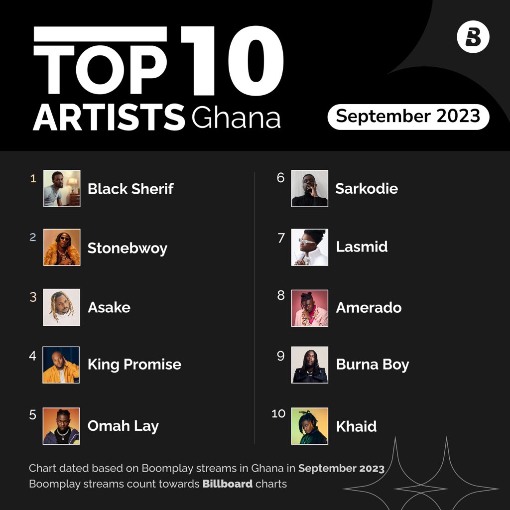 BoomplayGhana's tweet photo. Check out our top trending Artists and Albums for the month of September, 2023 🎶🔥
Keep streaming your favorites’ to the 🔝 on #BoomplayGh
#HomeOfMusic #BoomplayMusicChart #SeptemberMusic https://t.co/UBJrnh9xVw