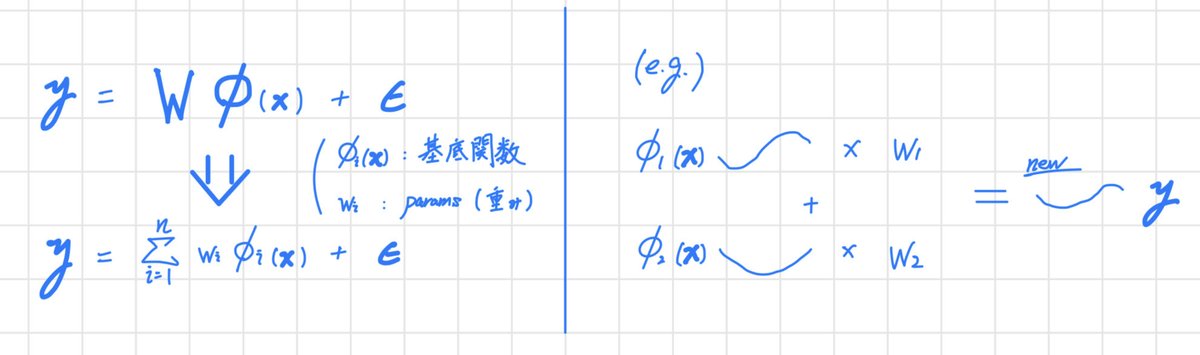 「ベイス深層学習」で復習と思ってNN基礎を読んでいたら、
線形回帰の”線形”は予測モデルが線形という意味ではなく、基底関数のパラメータによる線形結合によって予測してるって初めて知った。

基底関数とパラメータをどう結びつけたかすぐ忘れるから図にした。