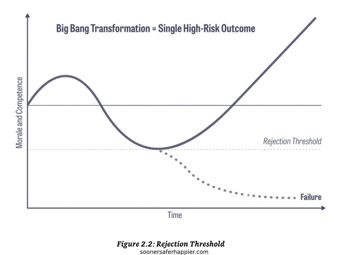 jonsmart's tweet image. Changing how we do change is hard. 
Better ways of working surfaces pain. You fix the pain.
In absence of incentive, purpose, support &amp;amp; coaching, some teams give up.
Overcoming impediments requires lots of support, persistence, determination, incentive and recognition. 

#BVSSH