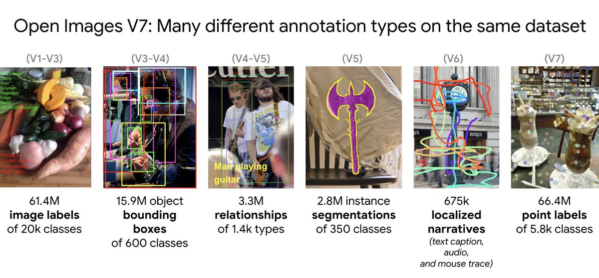 GoogleAI's tweet photo. Open Images contains ~9M images with labels spanning thousands of categories. Visit the #ICCV2023 Google booth today at 3:30 PM to find out how this dataset stimulates progress toward genuine scene understanding. Learn more at https://t.co/M2hDwEDf43 and https://t.co/lD15uqrJyi https://t.co/zuanr6Phn9