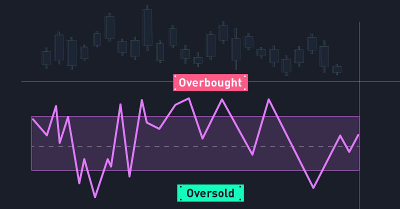 kucoincom's tweet photo. Williams %R is an important technical indicator that will help you detect price corrections, identify overbought & oversold levels, and predict trend reversals.
Perfect your trading strategy on #KuCoin charts.
#WilliamsR #technicalindicators #technicalanalysis #cryptotrading