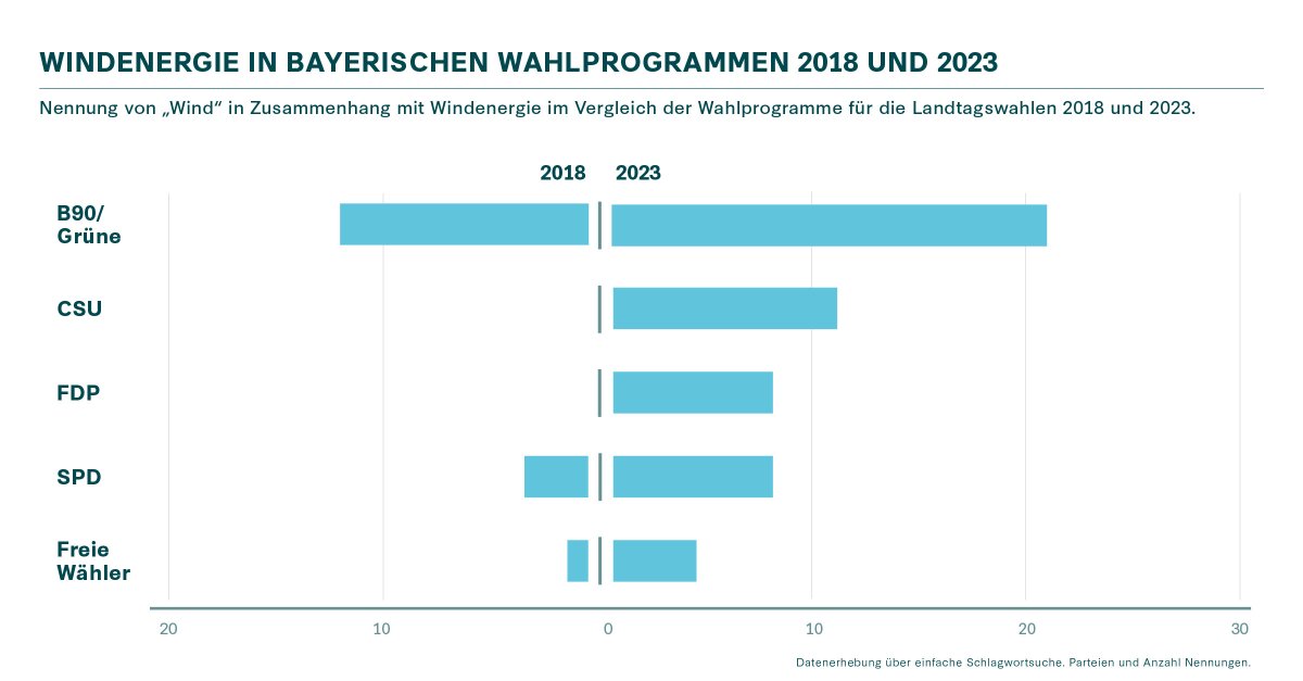 klimaneutral_de's tweet photo. Frischer Wind in #Bayern. Die #Energiewende nimmt in #Wahlprogrammen eine immer wichtigere Rolle ein - parteiübergreifend.
👉https://t.co/3XY8vKagS3 https://t.co/DYdDd0vDYb