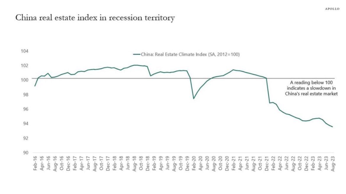 #Chinarealestate index continues to push further and further into recession territory.

Furthermore, China's HY real estate index is now down nearly 85% from its recent peak.

This comes at the same time that China just lowered interest rates for $6 trillion worth of mortgages.