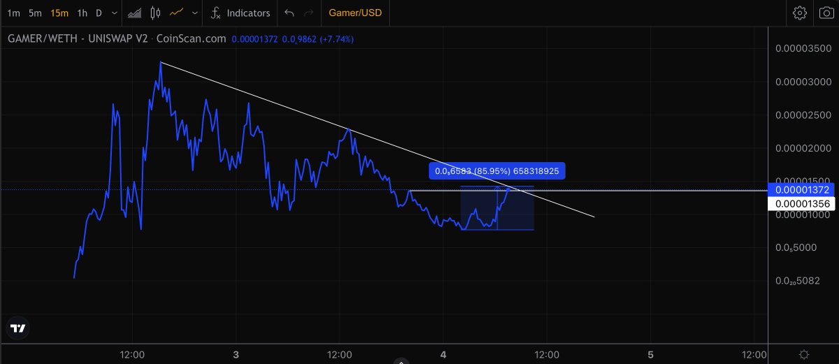 I was sending the $GAMER from Dip! Just a breakout and we can meet the ATH again today! 

Who missed the entry at $50k? Now is your turn 

Chart: coinscan.com/tokens/eth/0x9…