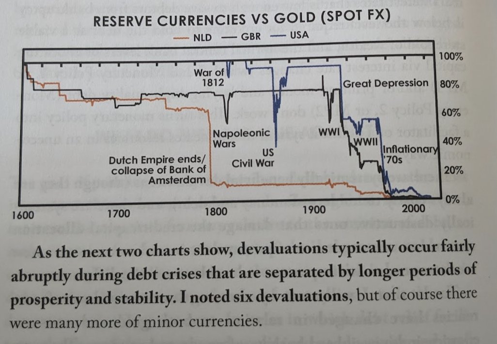 stackhodler's tweet image. "Currency devaluations typically occur abruptly during debt crises"

History repeats.

We're watching a sovereign debt crisis unfold.

And there are two ways out: Massive dollar devaluation, or mass defaults.

Nobody wants zero-yield hard assets that can't be seized or debased