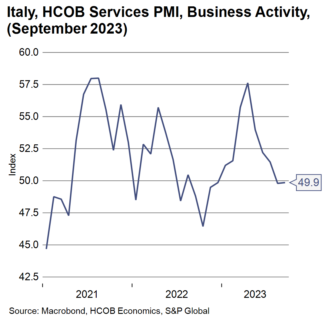 HCOB_Economics's tweet photo. #HCOB #PMI #Services:
๐ฎ๐น Italy's service sector treads cautiously in September at a PMI of 49.9, signaling stagnation. ๐ But there's a spark of optimism: the Future Activity Index suggests growth potential on the horizon. ๐
(1/4)
#ItalianServices #EconomicOutlook ๐๐จ https://t.co/M0ZSjXnVYG
